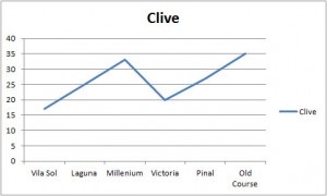 Clive stat
