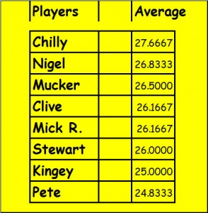 averages players