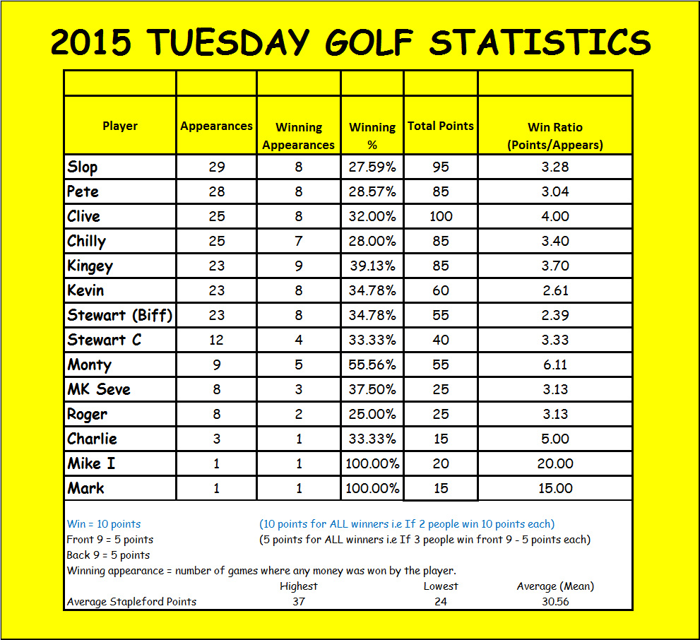 Tuesday Stats nov 2015