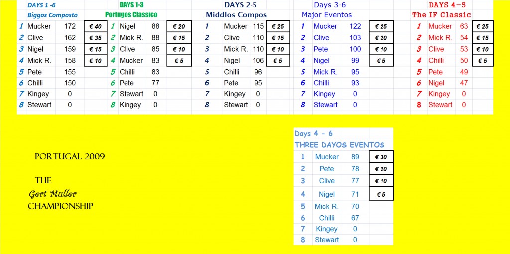 2009 Leaderboard