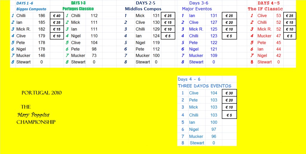 2010 leaderboard