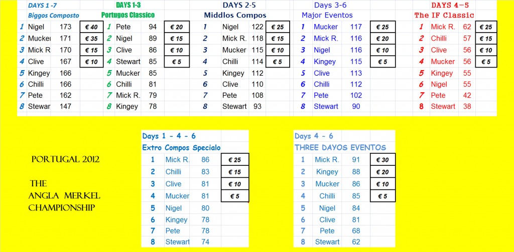 2012 Leaderboard