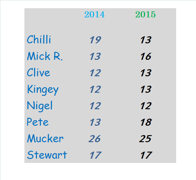 Handicaps 2015