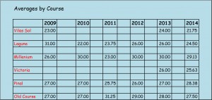 averages courses