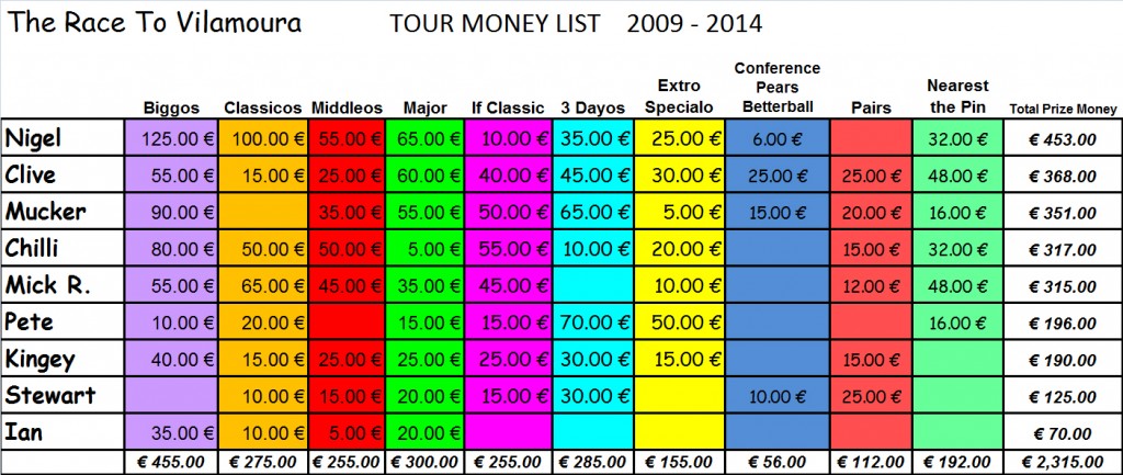 Tour Money List