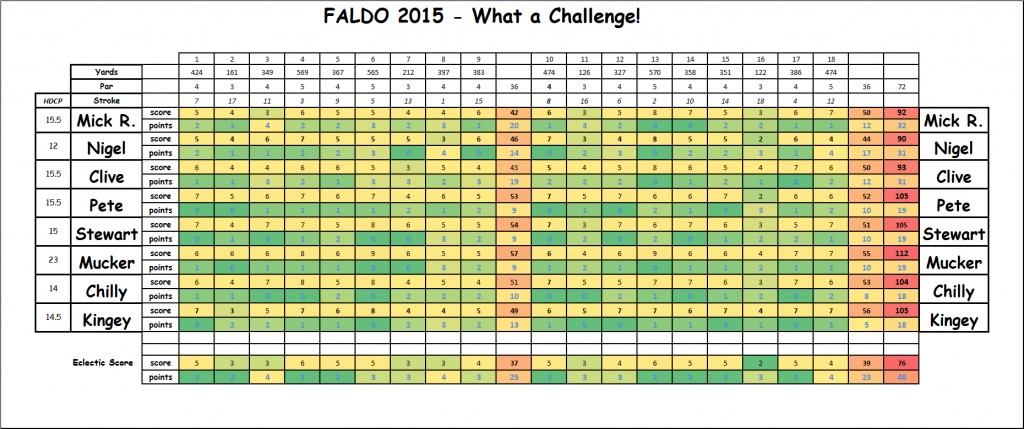 Faldo scores