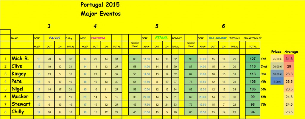 2015 Major Eventos
