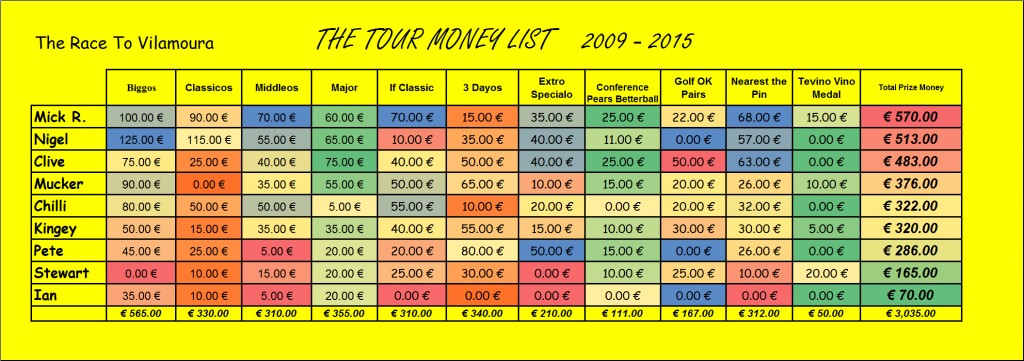 Money List 2016