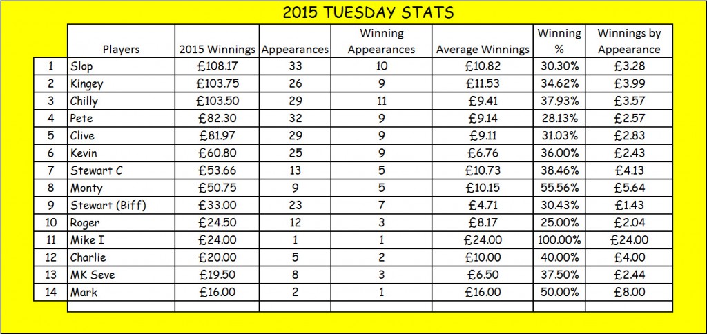 2015 Tuesday winning money