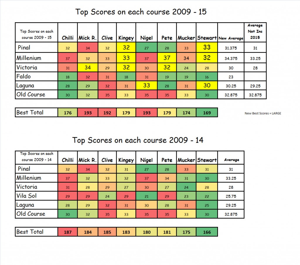 Top Scores 2009-15