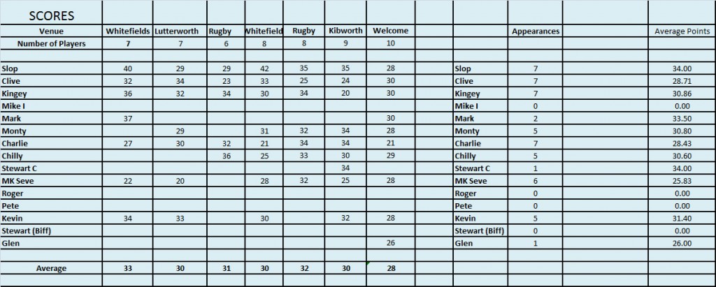 Scores March 2016