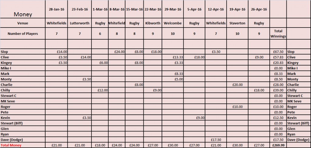 winnings April 2016