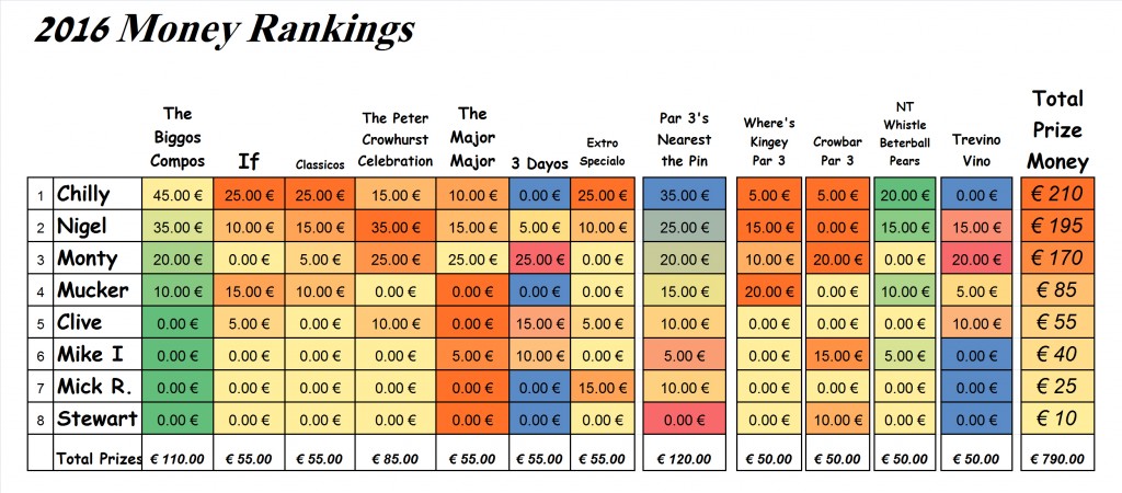 2016 Money rankings