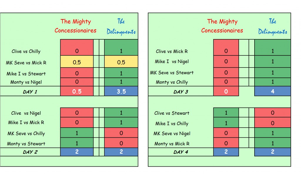 Consessionaires scores